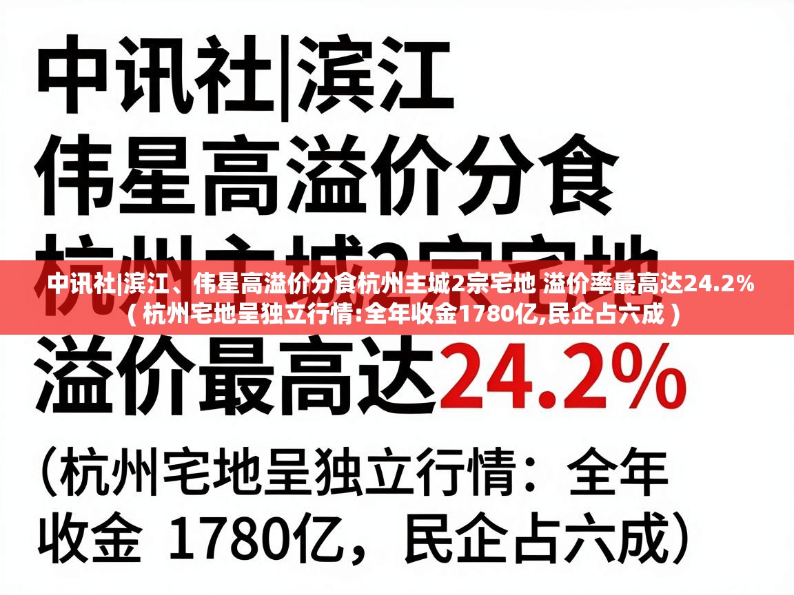  中讯社|滨江、伟星高溢价分食杭州主城2宗宅地 溢价率最高达24.2%  ( 杭州宅地呈独立行情:全年收金1780亿,民企占六成 )