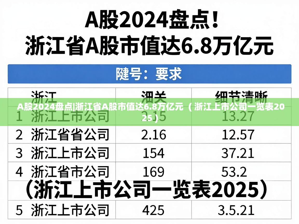  A股2024盘点|浙江省A股市值达6.8万亿元  ( 浙江上市公司一览表2025 )